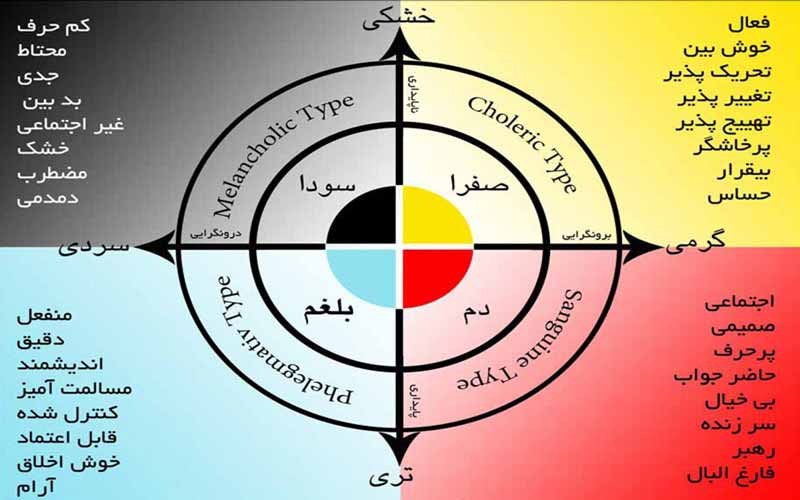 مزاج شناسی طب سنتی حکیم داودی